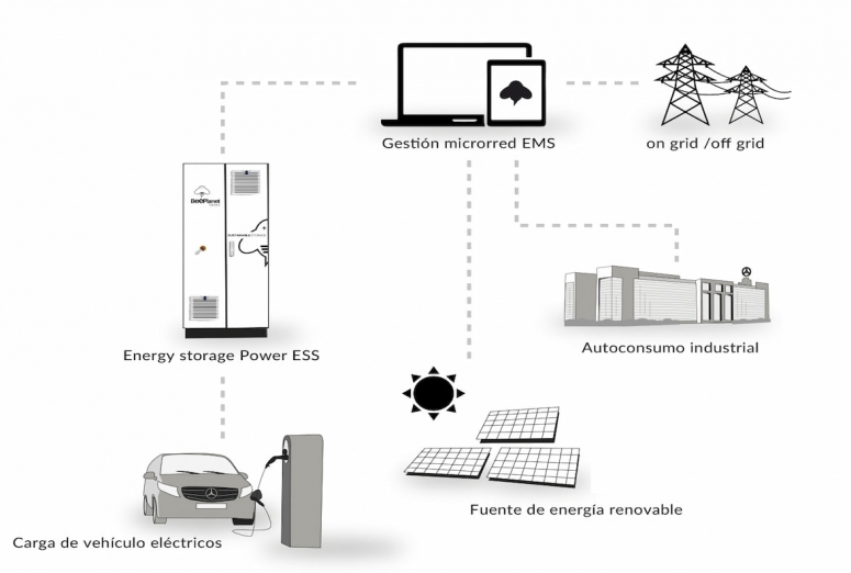 Hibridación de tecnologías renovables y almacenamiento con “baterías de segunda vida”